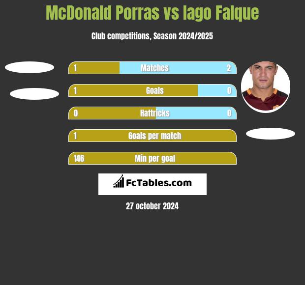 McDonald Porras vs Iago Falque h2h player stats