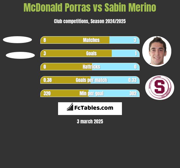 McDonald Porras vs Sabin Merino h2h player stats