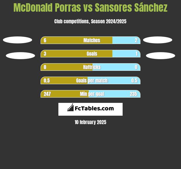 McDonald Porras vs Sansores Sánchez h2h player stats