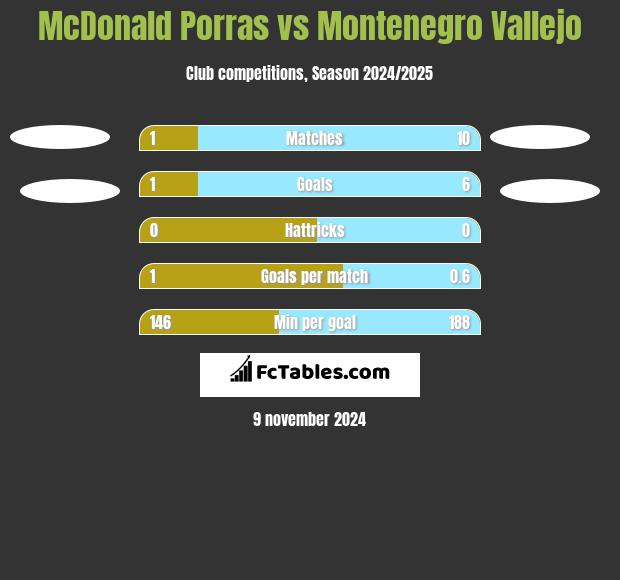 McDonald Porras vs Montenegro Vallejo h2h player stats