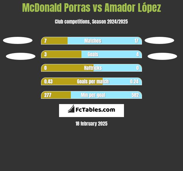 McDonald Porras vs Amador López h2h player stats