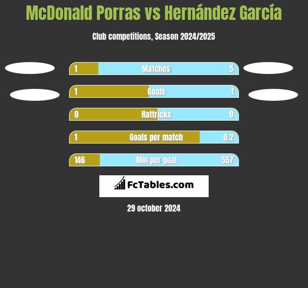 McDonald Porras vs Hernández García h2h player stats