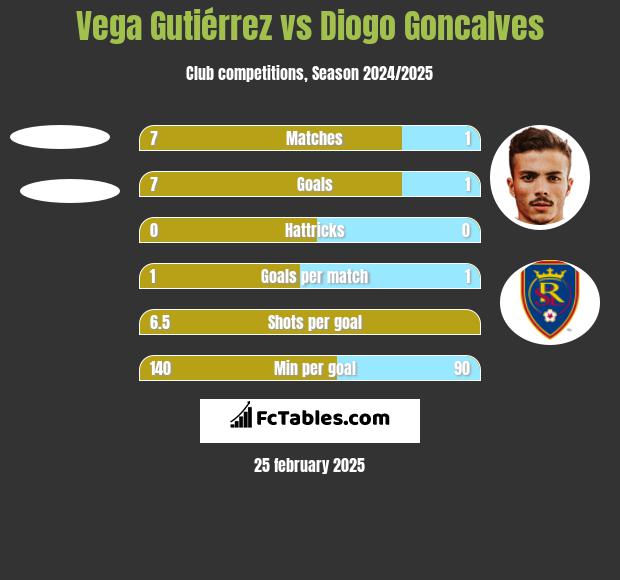 Vega Gutiérrez vs Diogo Goncalves h2h player stats