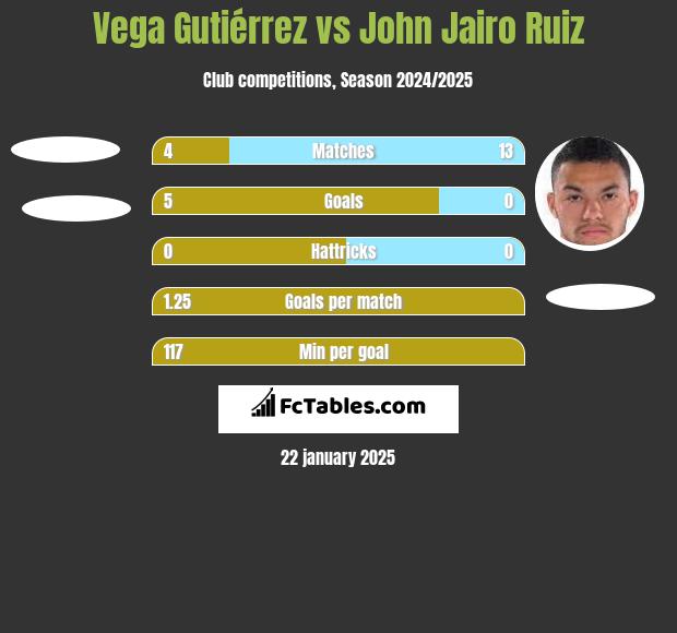 Vega Gutiérrez vs John Jairo Ruiz h2h player stats