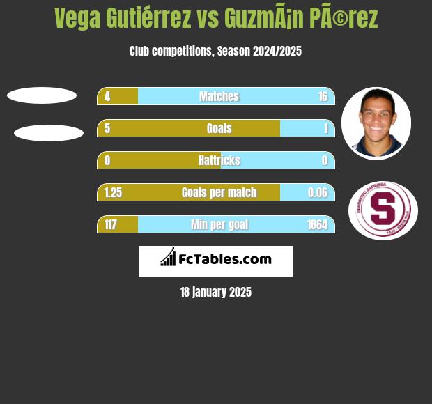 Vega Gutiérrez vs GuzmÃ¡n PÃ©rez h2h player stats