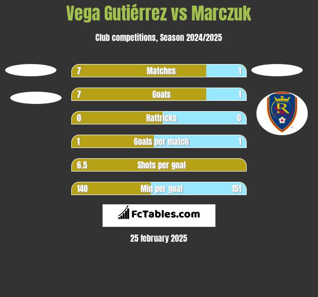 Vega Gutiérrez vs Marczuk h2h player stats