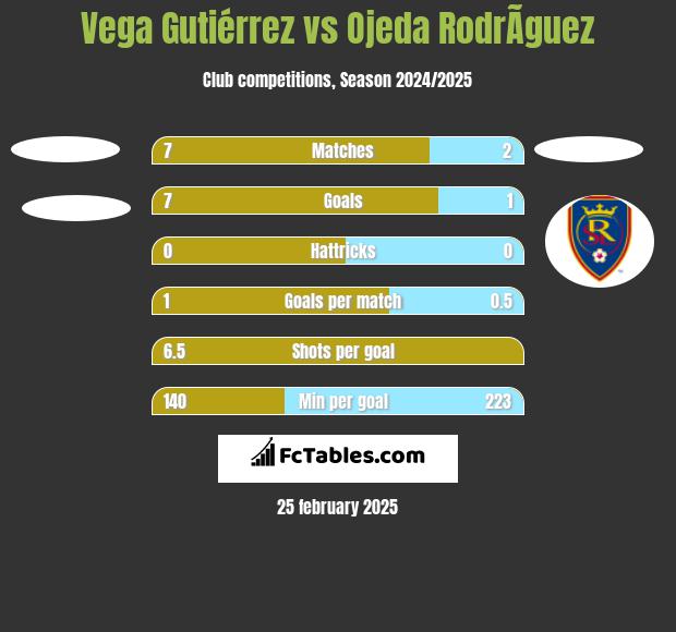 Vega Gutiérrez vs Ojeda RodrÃ­guez h2h player stats