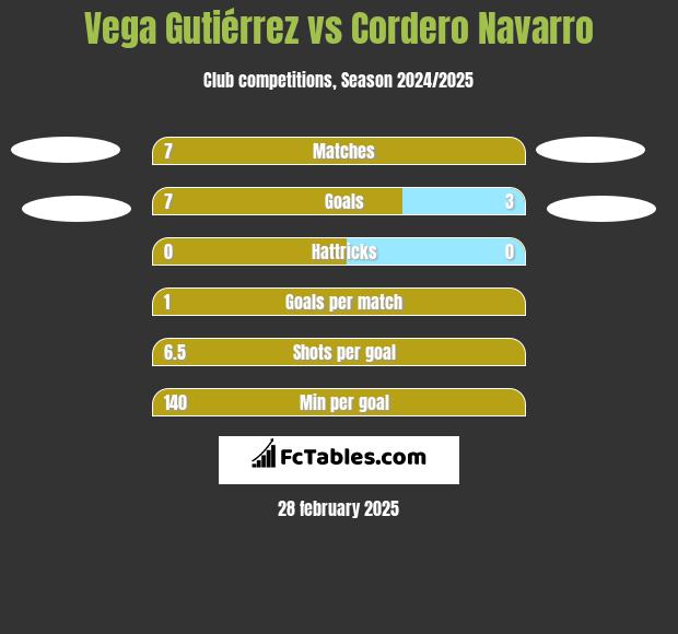 Vega Gutiérrez vs Cordero Navarro h2h player stats