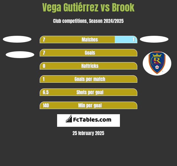 Vega Gutiérrez vs Brook h2h player stats