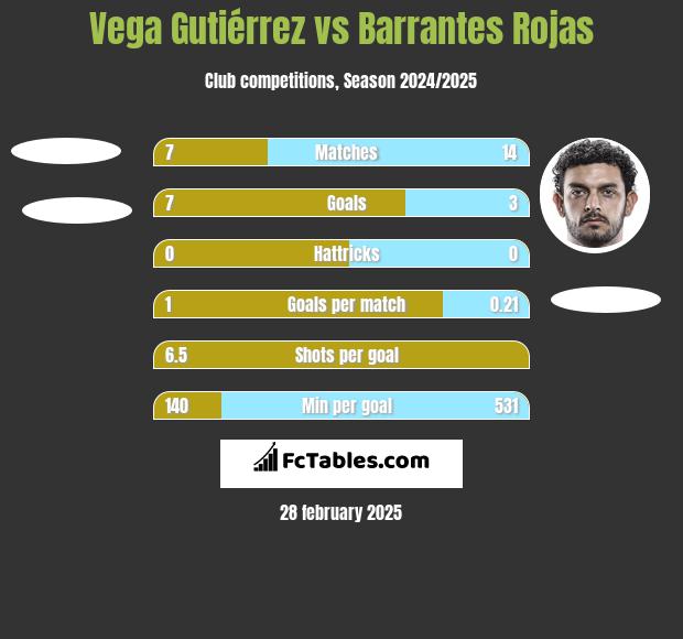 Vega Gutiérrez vs Barrantes Rojas h2h player stats