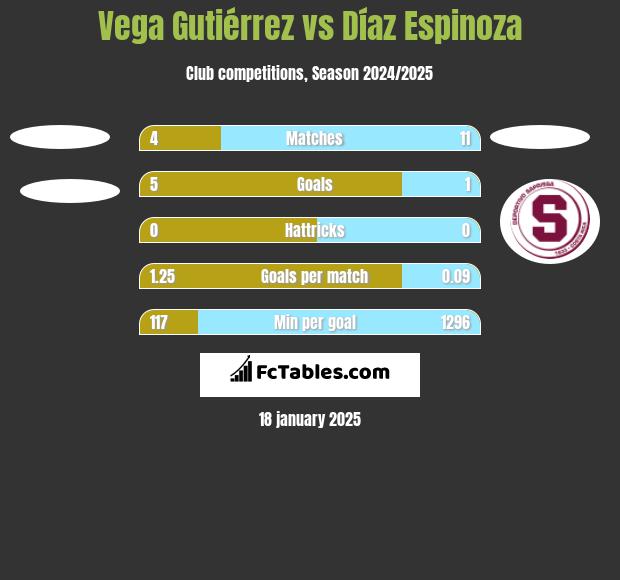 Vega Gutiérrez vs Díaz Espinoza h2h player stats