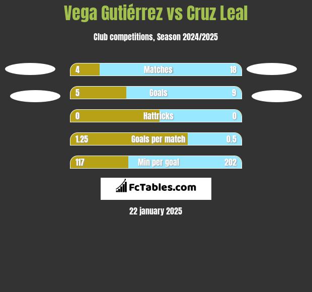 Vega Gutiérrez vs Cruz Leal h2h player stats