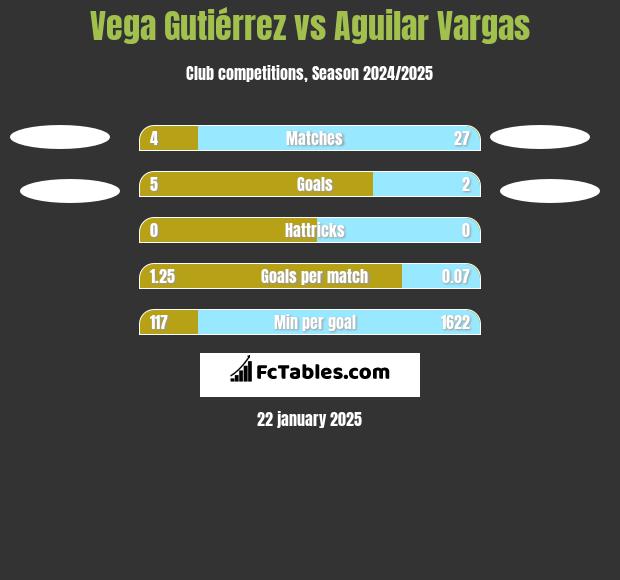 Vega Gutiérrez vs Aguilar Vargas h2h player stats