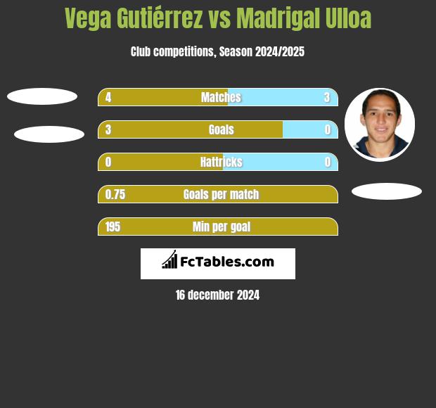 Vega Gutiérrez vs Madrigal Ulloa h2h player stats