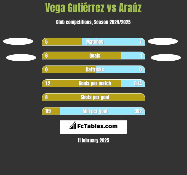 Vega Gutiérrez vs Araúz h2h player stats