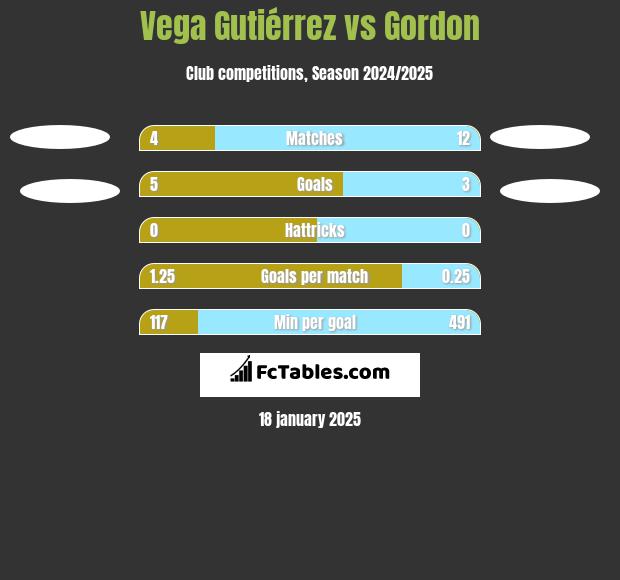 Vega Gutiérrez vs Gordon h2h player stats