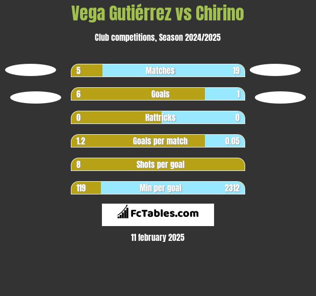 Vega Gutiérrez vs Chirino h2h player stats