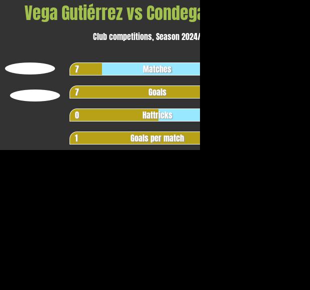 Vega Gutiérrez vs Condega HernÃ¡ndez h2h player stats