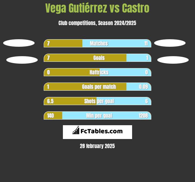 Vega Gutiérrez vs Castro h2h player stats