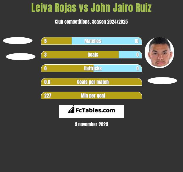 Leiva Rojas vs John Jairo Ruiz h2h player stats