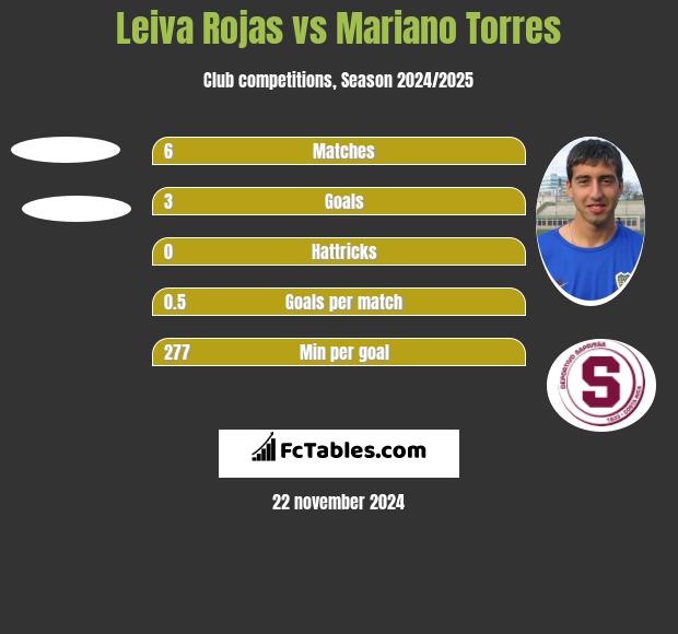 Leiva Rojas vs Mariano Torres h2h player stats