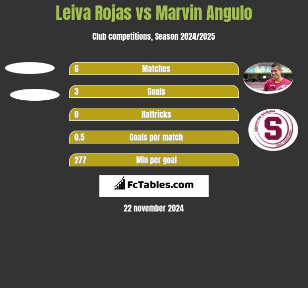 Leiva Rojas vs Marvin Angulo h2h player stats