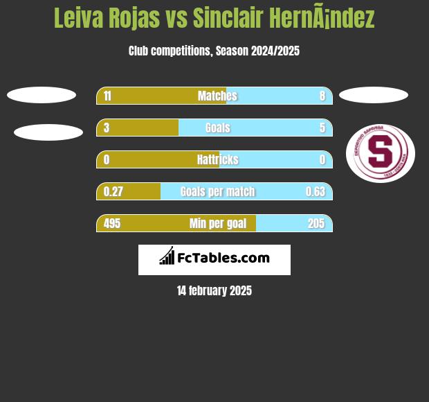 Leiva Rojas vs Sinclair HernÃ¡ndez h2h player stats