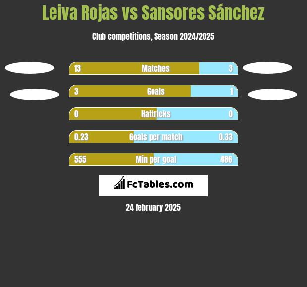 Leiva Rojas vs Sansores Sánchez h2h player stats