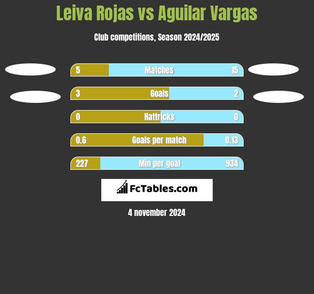 Leiva Rojas vs Aguilar Vargas h2h player stats