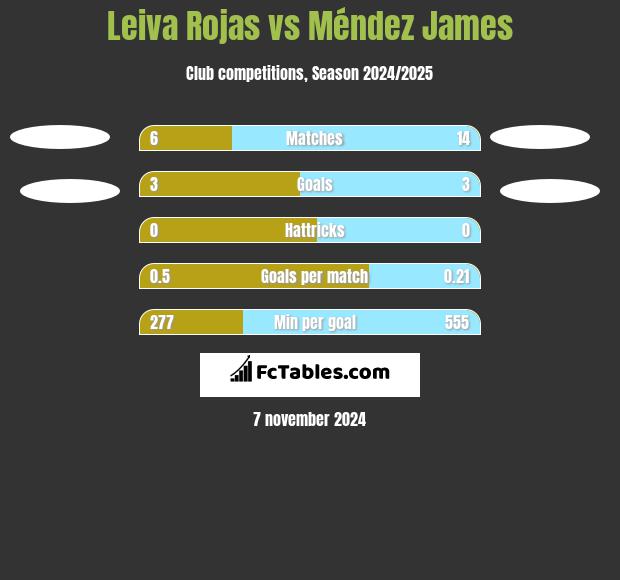 Leiva Rojas vs Méndez James h2h player stats