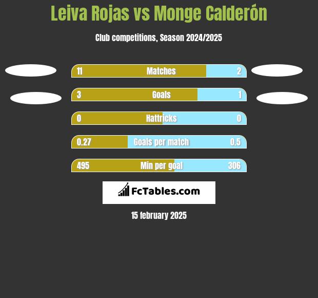 Leiva Rojas vs Monge Calderón h2h player stats