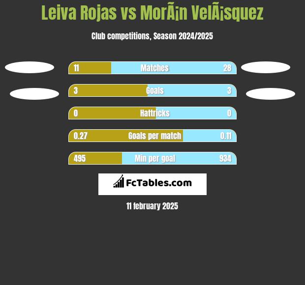 Leiva Rojas vs MorÃ¡n VelÃ¡squez h2h player stats