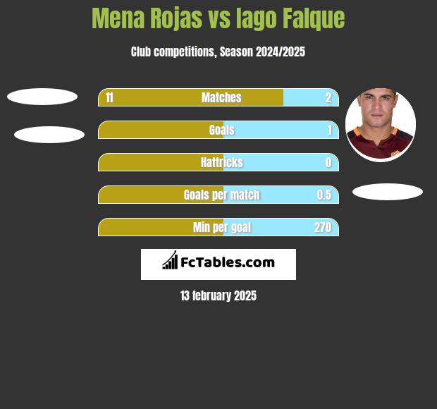 Mena Rojas vs Iago Falque h2h player stats