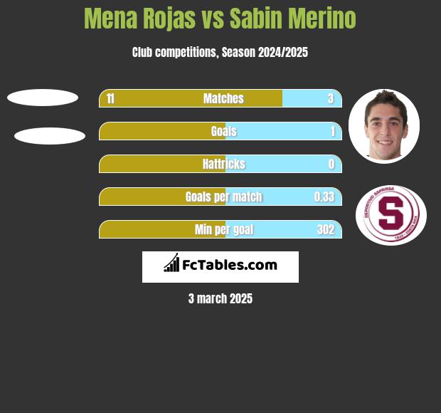 Mena Rojas vs Sabin Merino h2h player stats