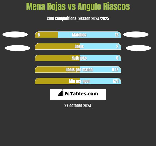 Mena Rojas vs Angulo Riascos h2h player stats