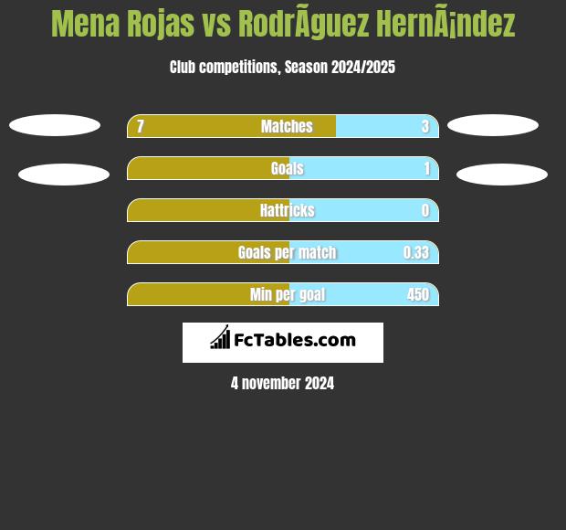 Mena Rojas vs RodrÃ­guez HernÃ¡ndez h2h player stats