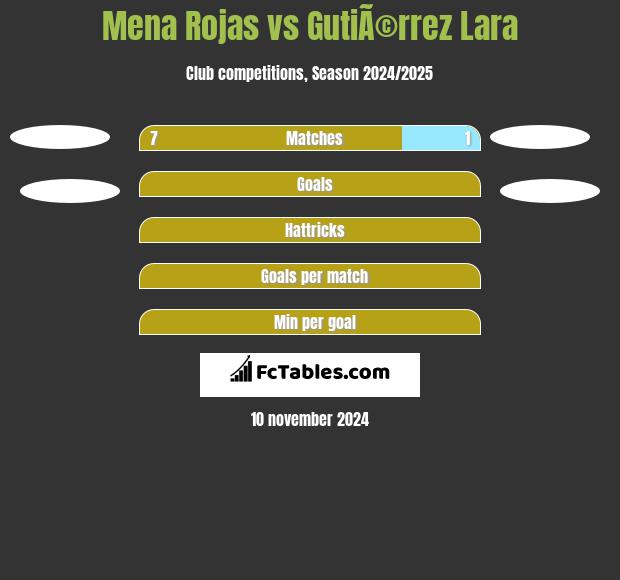 Mena Rojas vs GutiÃ©rrez Lara h2h player stats