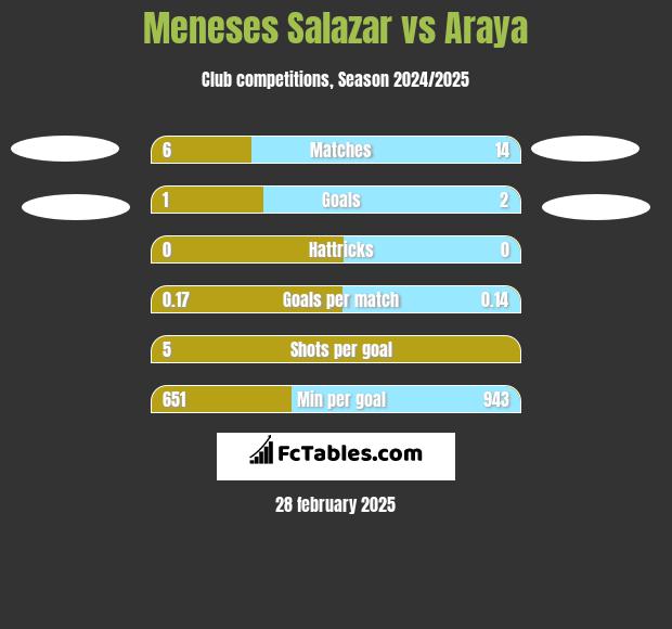 Meneses Salazar vs Araya h2h player stats