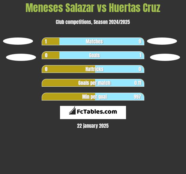 Meneses Salazar vs Huertas Cruz h2h player stats