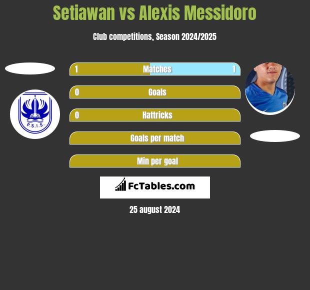 Setiawan vs Alexis Messidoro h2h player stats