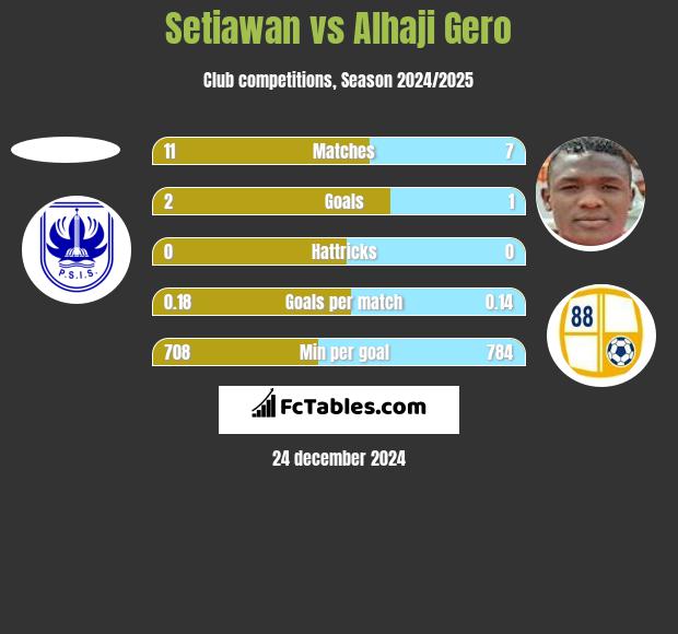 Setiawan vs Alhaji Gero h2h player stats