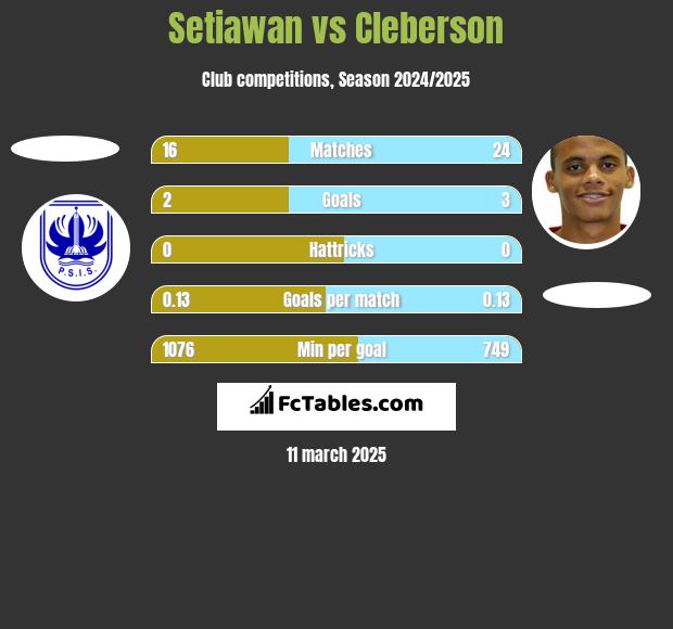 Setiawan vs Cleberson h2h player stats