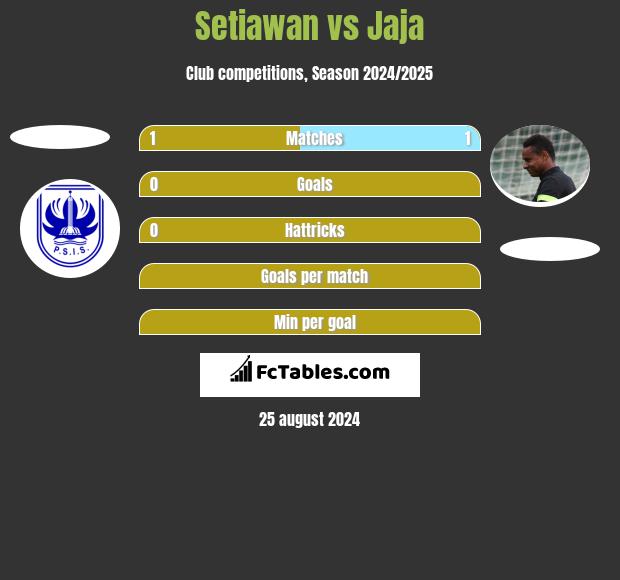 Setiawan vs Jaja h2h player stats