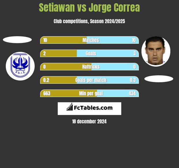 Setiawan vs Jorge Correa h2h player stats