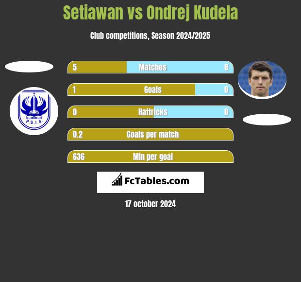 Setiawan vs Ondrej Kudela h2h player stats