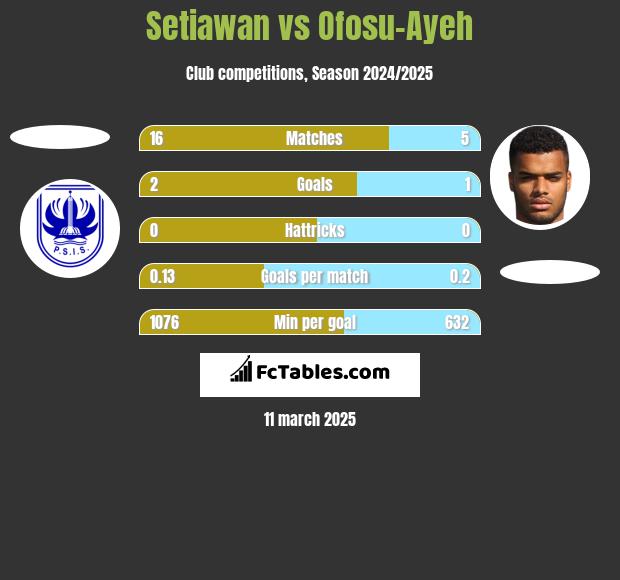 Setiawan vs Ofosu-Ayeh h2h player stats