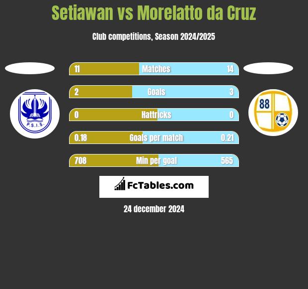 Setiawan vs Morelatto da Cruz h2h player stats