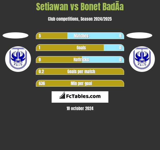 Setiawan vs Bonet BadÃ­a h2h player stats