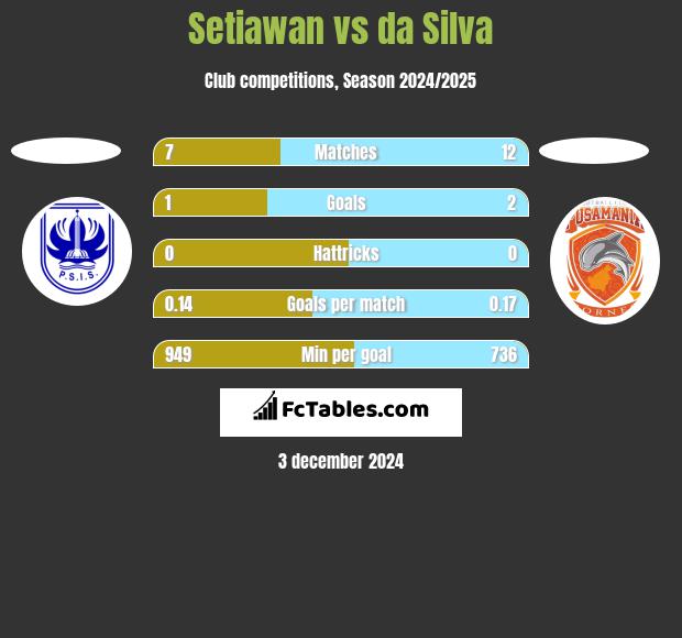 Setiawan vs da Silva h2h player stats