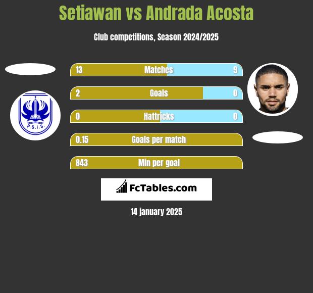 Setiawan vs Andrada Acosta h2h player stats